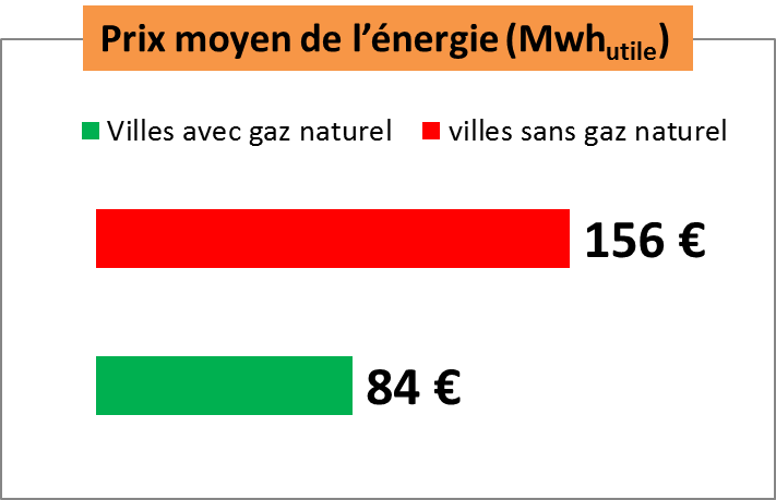 Prix énergie