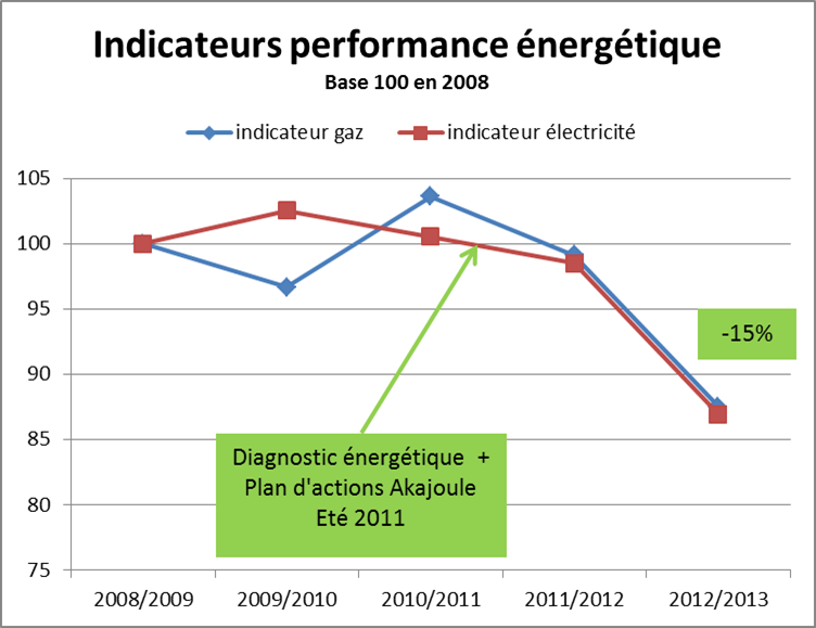 Indicateurs Intermarché St Nazaire