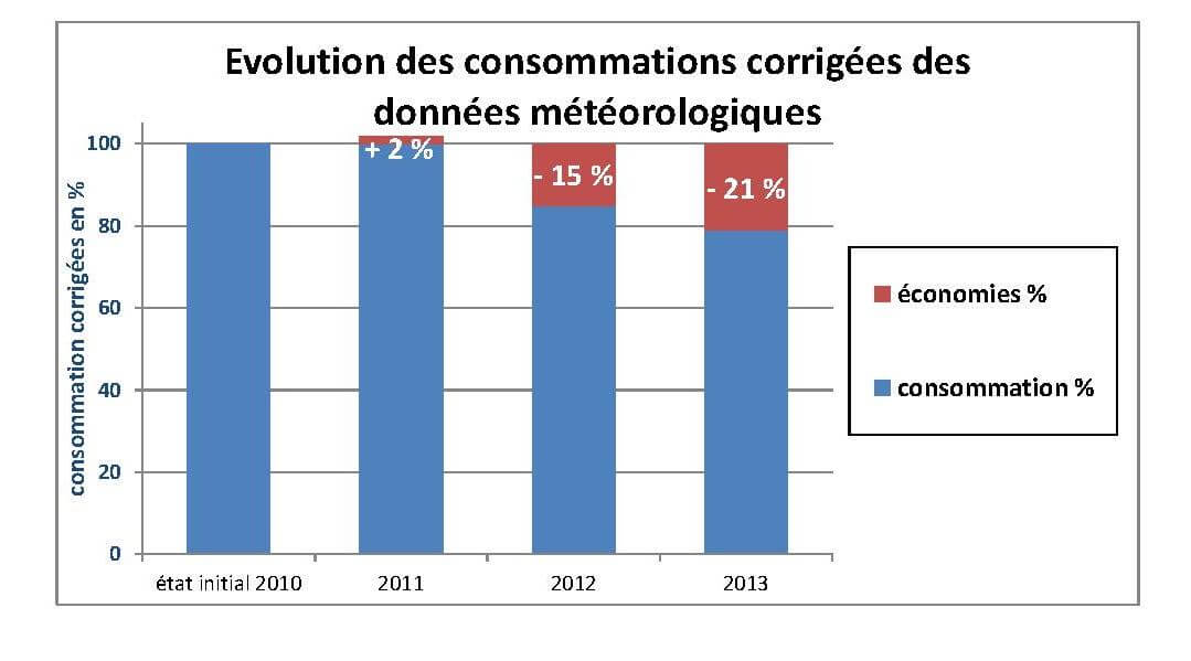 consommations meteorologiques COUFFE AKAJOULE