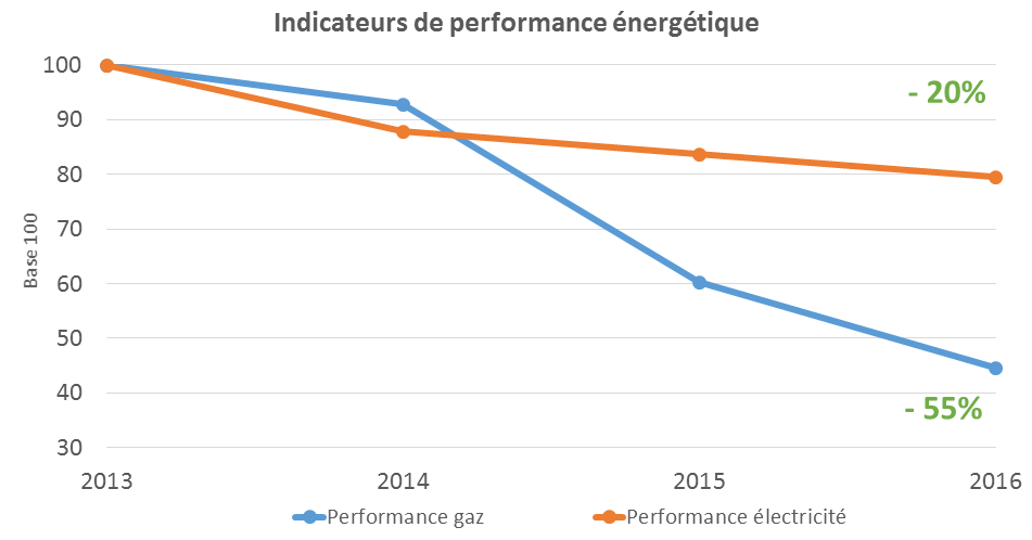 indicateurs de performance énergétique
