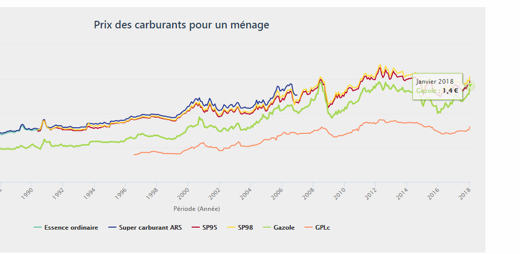 Prix carburants