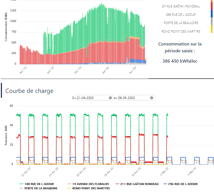 Outil de suivi énergétique