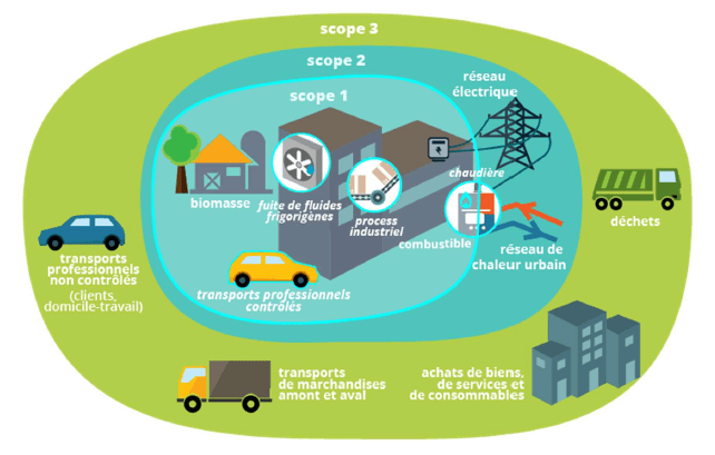 Périmètre du bilan carbone