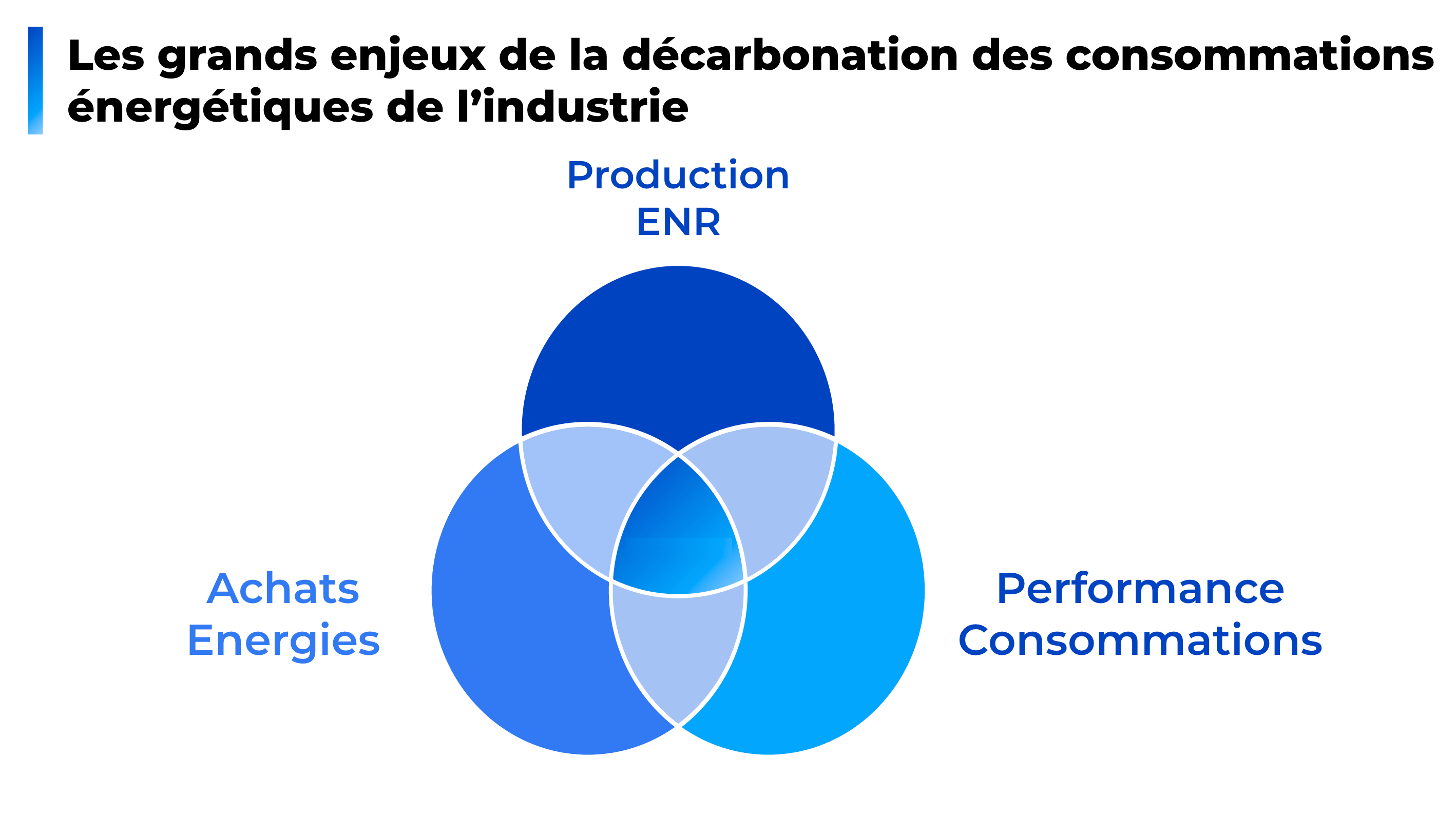 Décarbonation de l'industrie