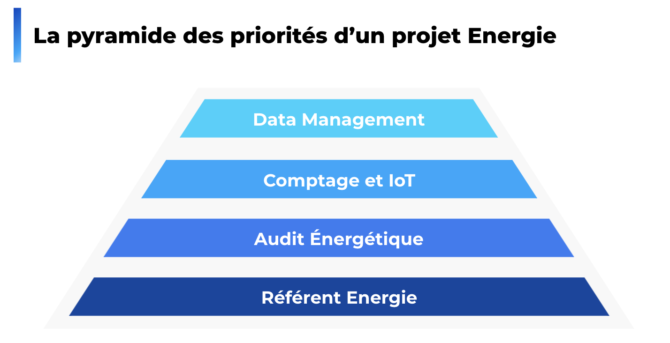Priorités d'un projet de performance énergétique
