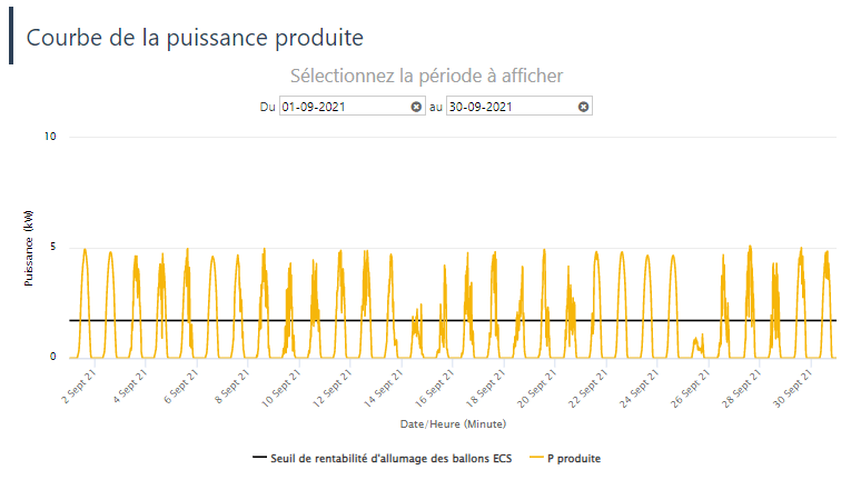 puissance produite panneaux solaires