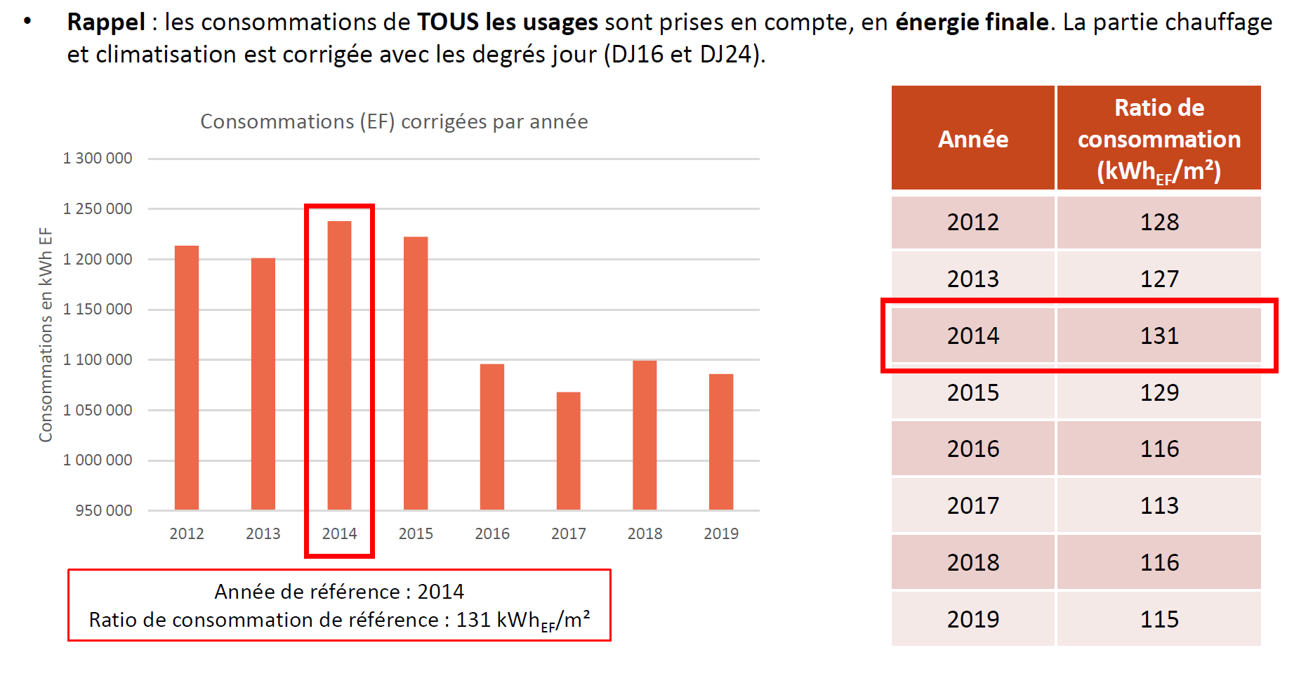 Choix de l'année de référence décret tertiaire