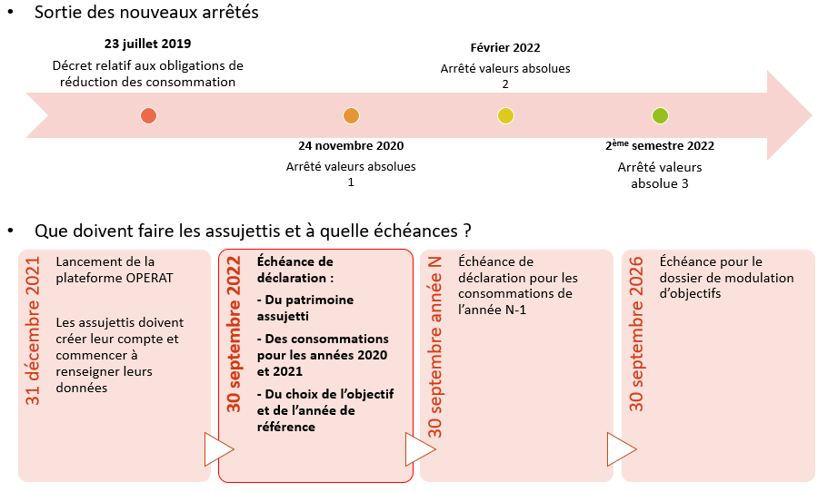 Calendrier Decret Tertiaire