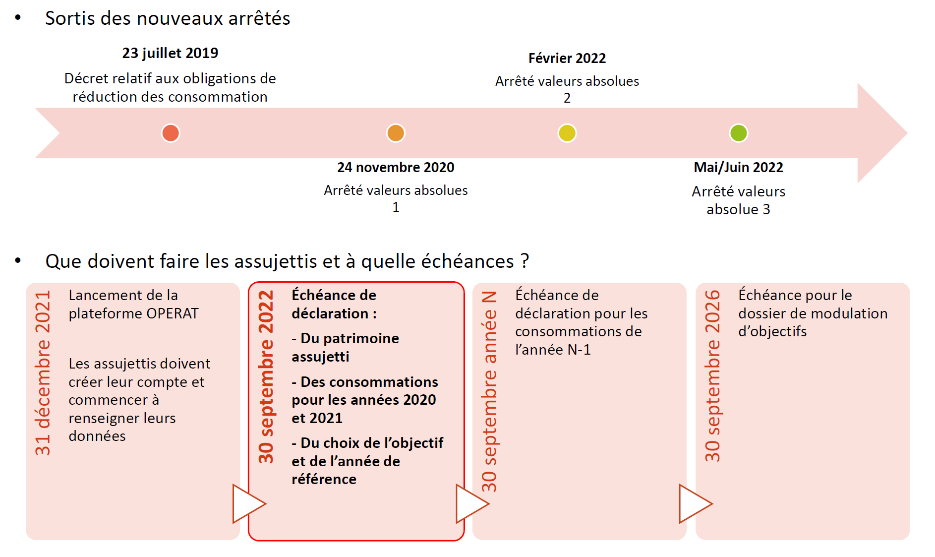 Calendrier décret tertiaire