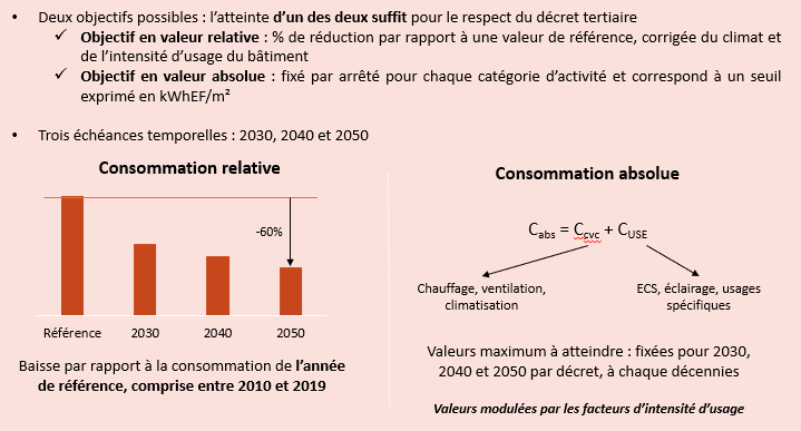 Objectifs décret tertiaire