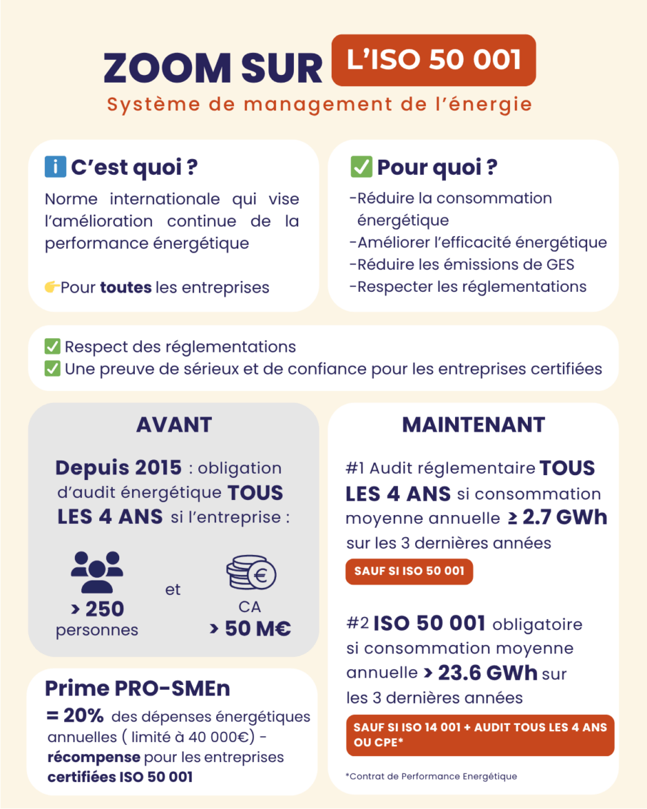 Zoom sur l'ISO 50 001 - AKAJOULE