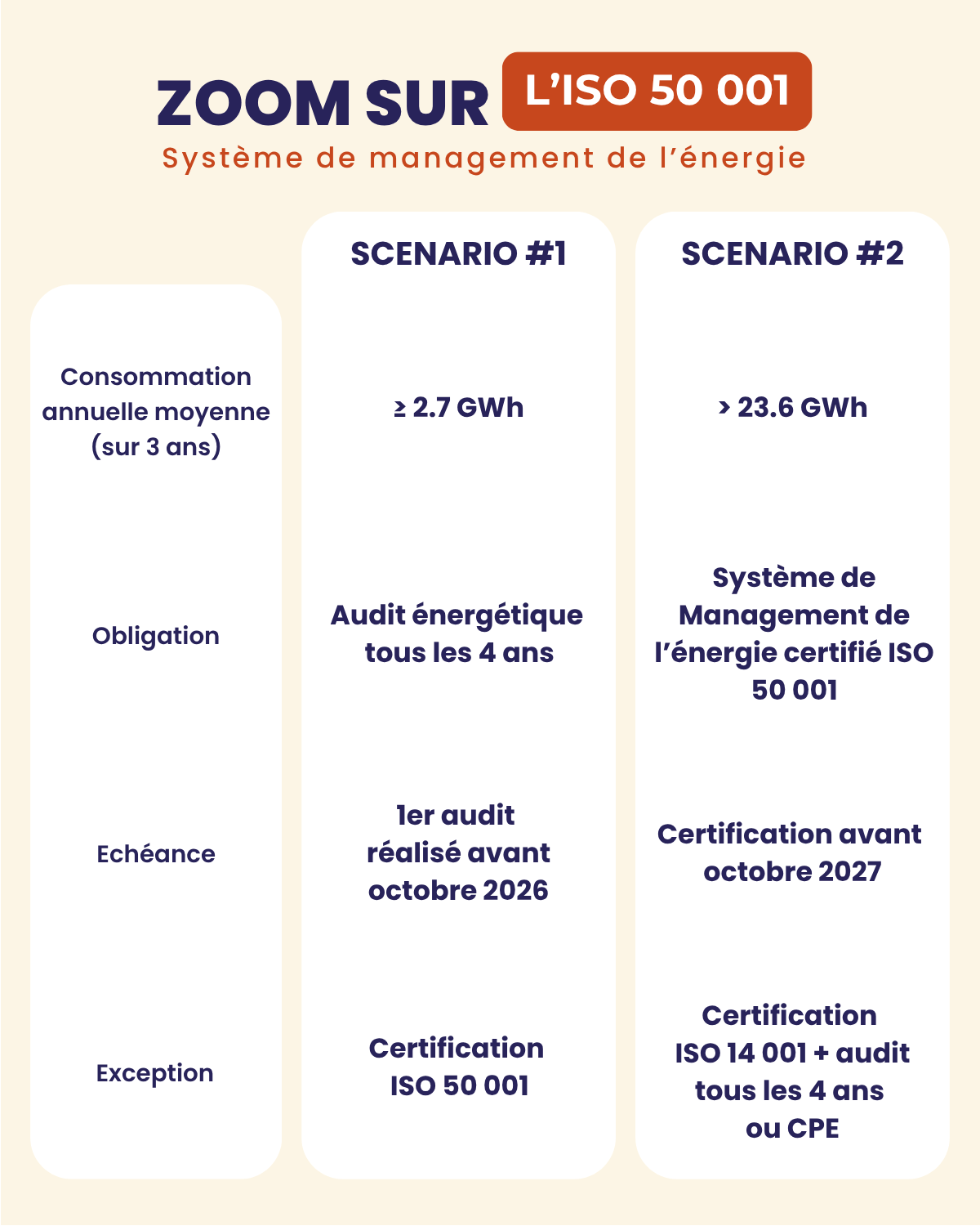 ISO 50 001 scénarios