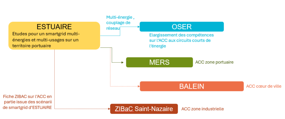 Projets R&D