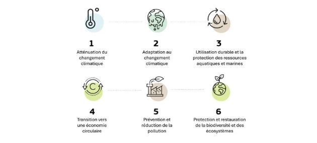 Les 6 axes de la taxonomie verte
